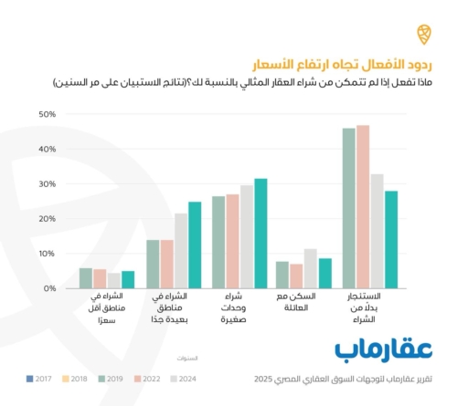 تقرير «عقارماب»: الوحدات الصغيرة تتصدّر اختيارات المشترين بعد موجة ارتفاع الأسعار