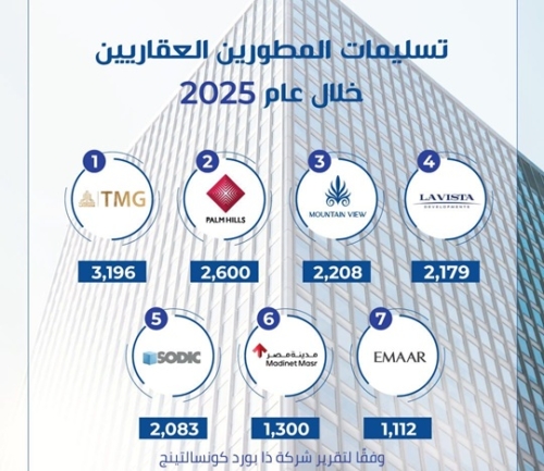 «ماونتن ڤيو» تنهي تسليم أكثر من 2200 وحدة خلال 2025